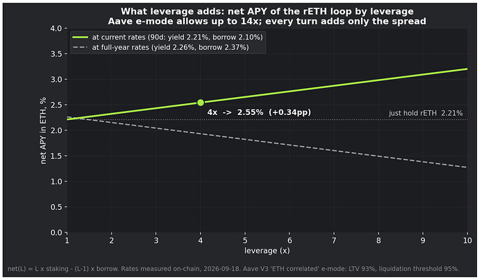 reth-loop-leverage