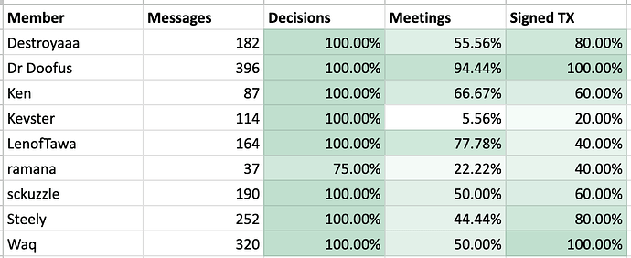 GMC Member Contributions