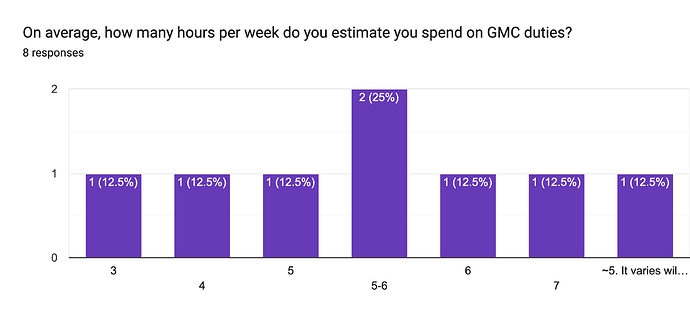 Internal GMC Poll