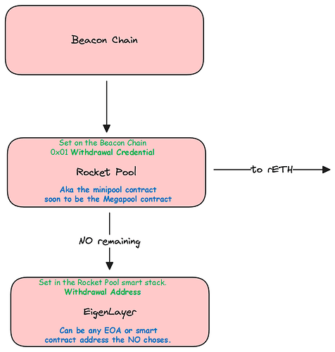 Revised EiL RP intergration