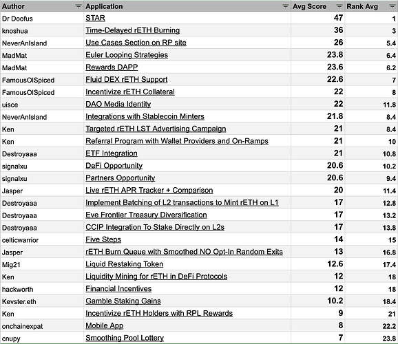 rETH Incubator Scoring Results