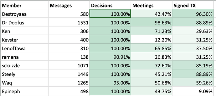 Member Contributions