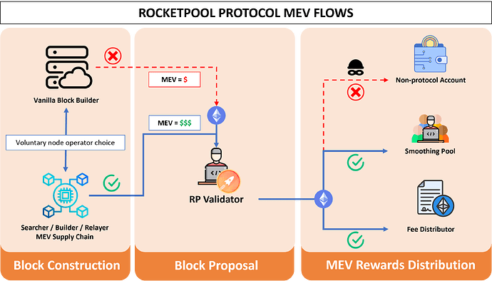 RP MEV Flows Image