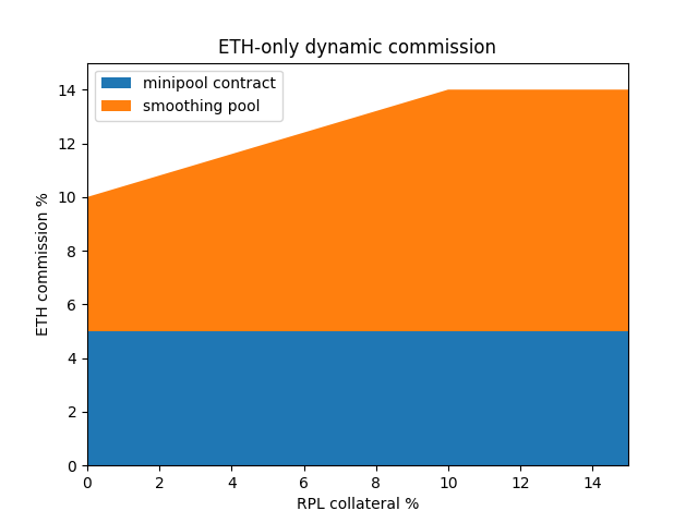 Dynamic Commission Model